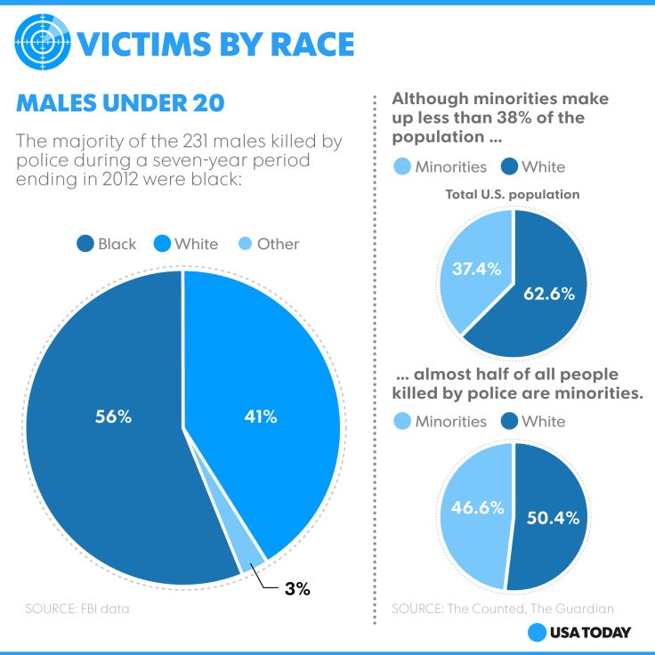 Blacks killed by law enforcement at higher rate than whites